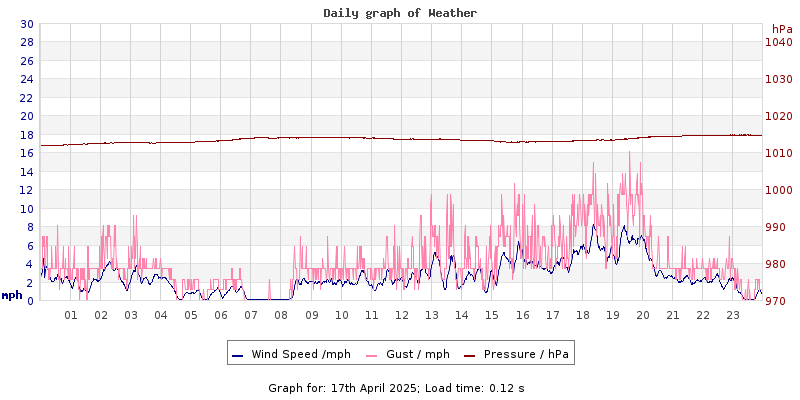 Daily graph2