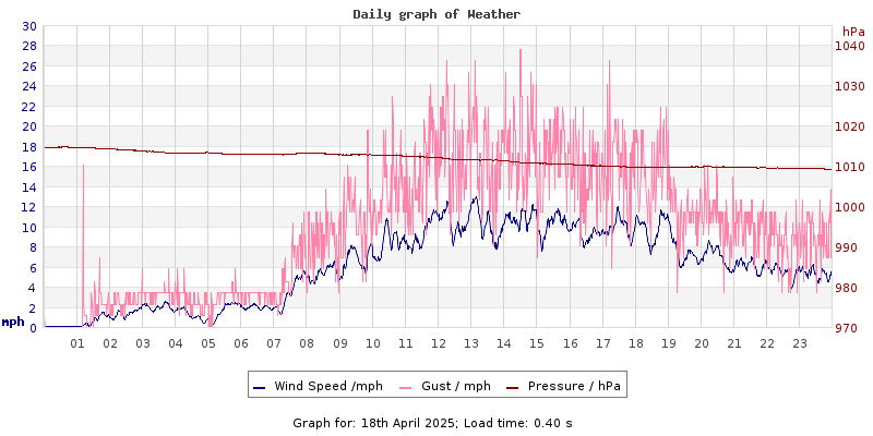 Daily graph2