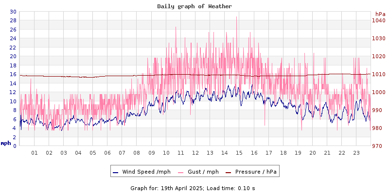 Daily graph2
