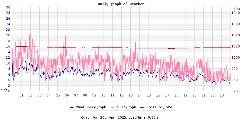 Daily graph2