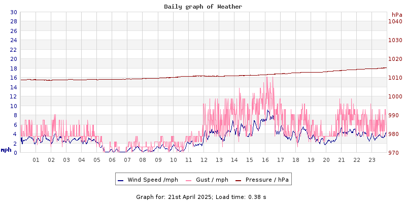 Daily graph2