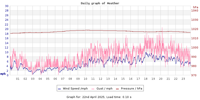 Daily graph2