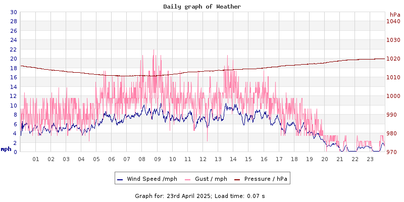 Daily graph2