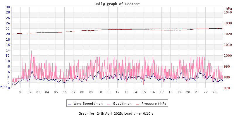 Daily graph2