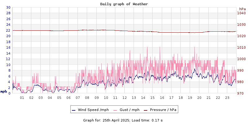 Daily graph2