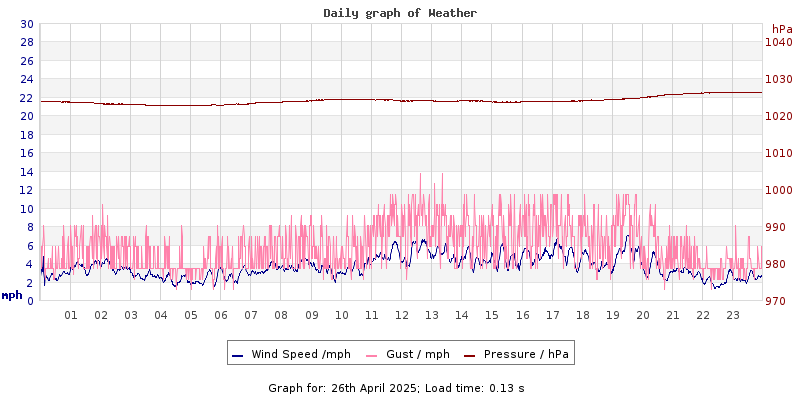 Daily graph2