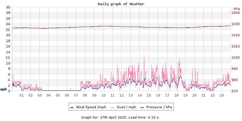 Daily graph2