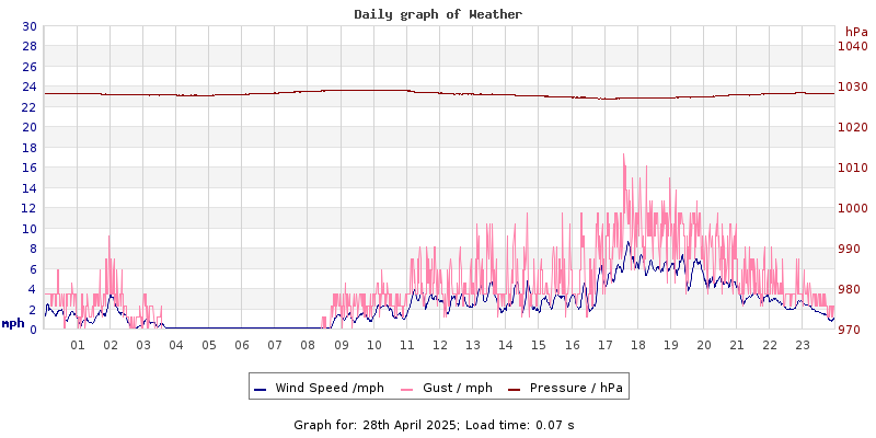 Daily graph2