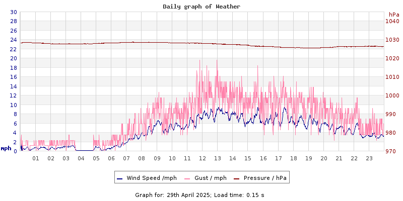 Daily graph2