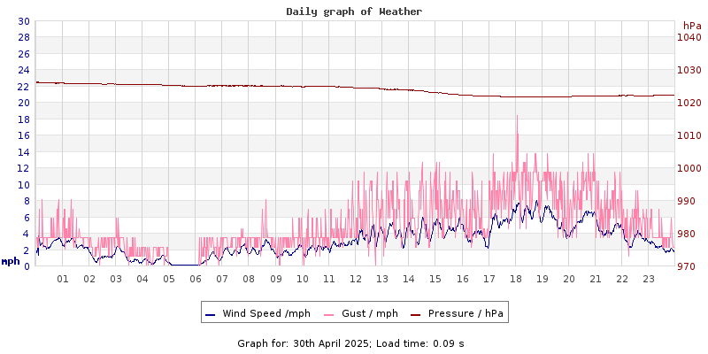 Daily graph2