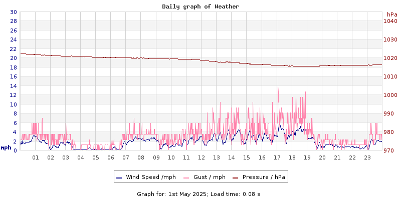 Daily graph2