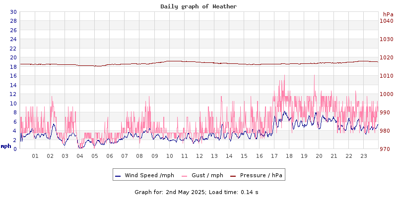 Daily graph2