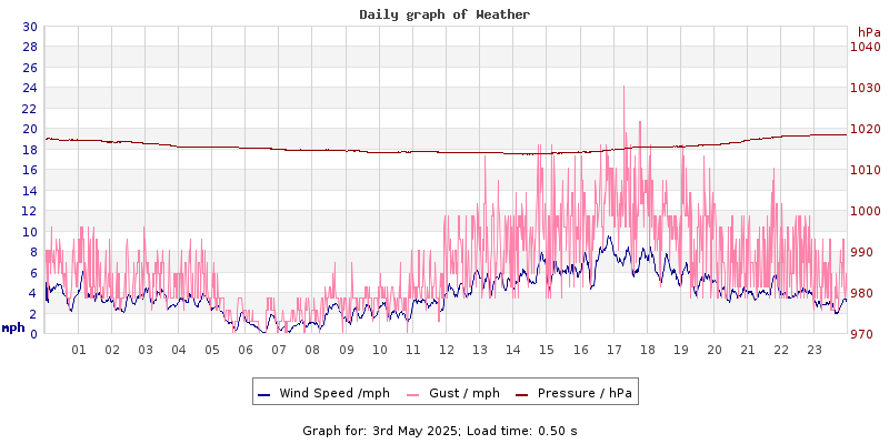 Daily graph2