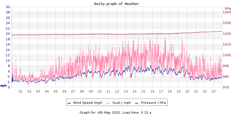 Daily graph2