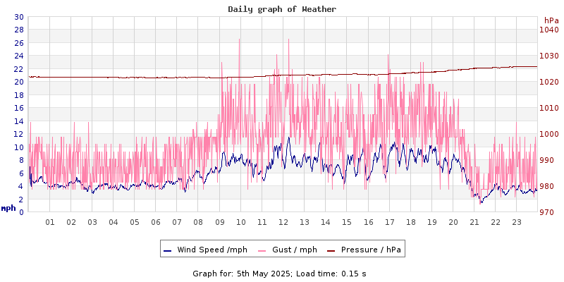 Daily graph2