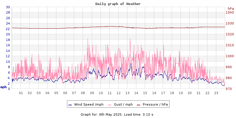 Daily graph2