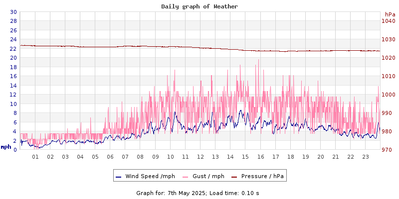 Daily graph2