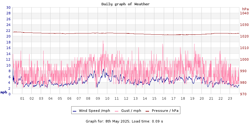 Daily graph2