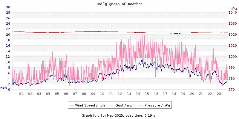 Daily graph2