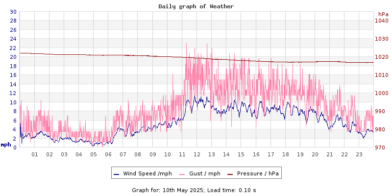 Daily graph2