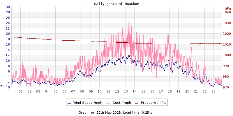 Daily graph2