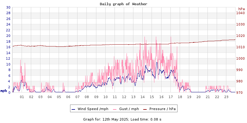 Daily graph2