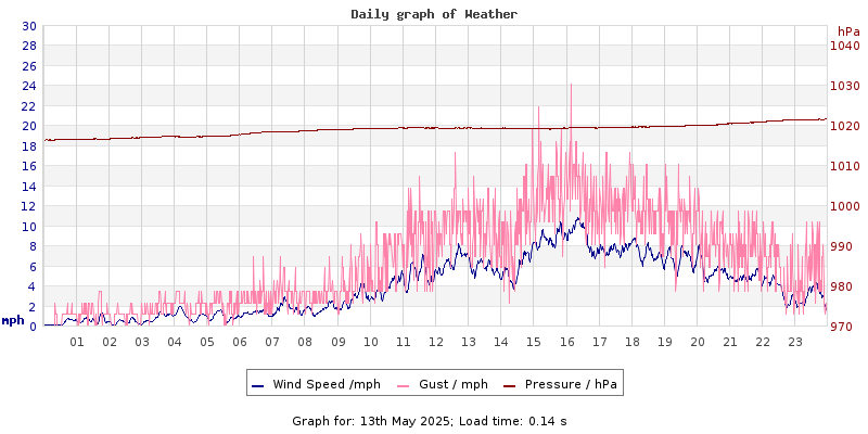 Daily graph2