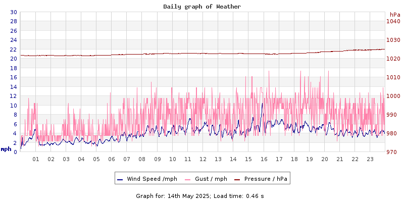 Daily graph2