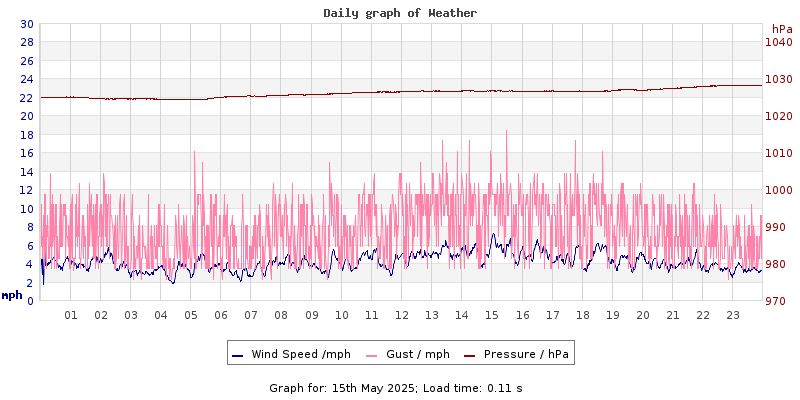 Daily graph2