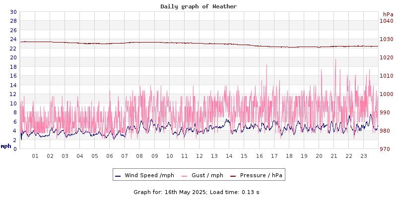 Daily graph2