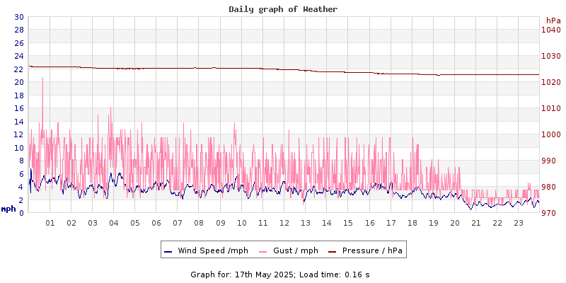 Daily graph2