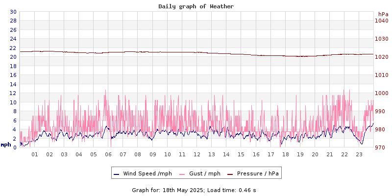 Daily graph2