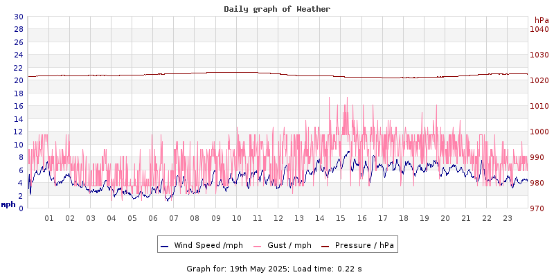 Daily graph2