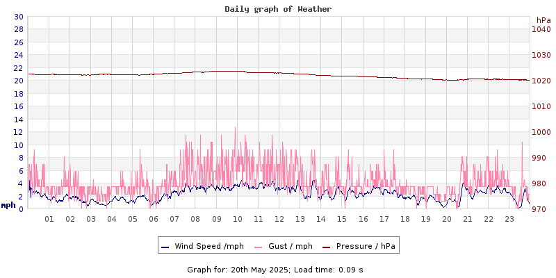 Daily graph2