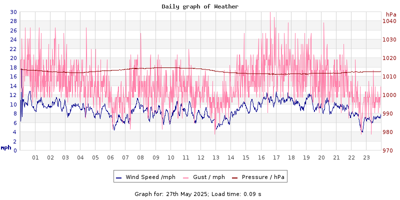 Daily graph2