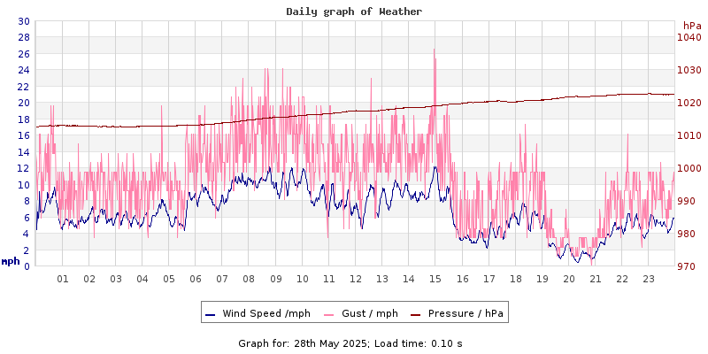 Daily graph2