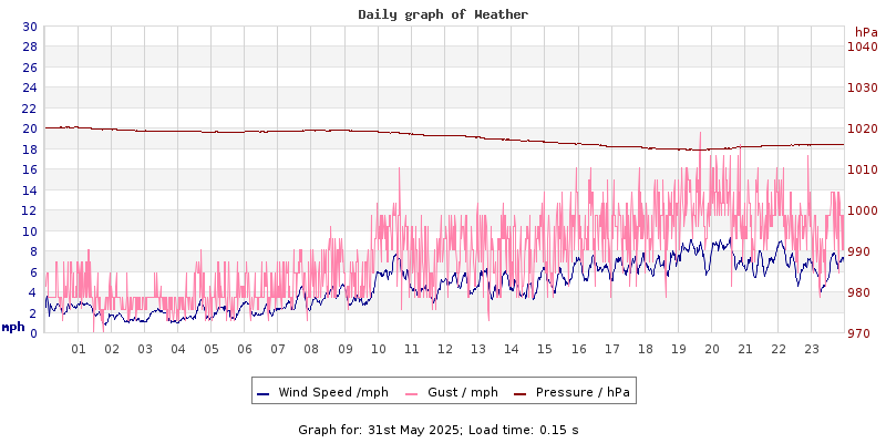 Daily graph2
