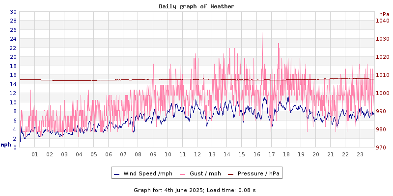 Daily graph2