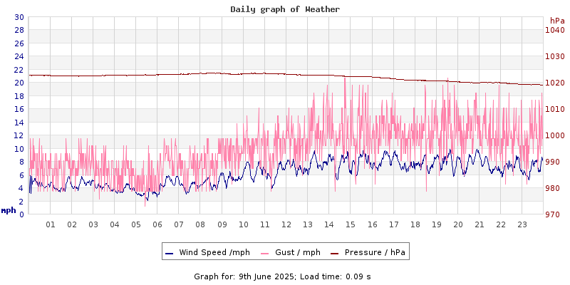 Daily graph2