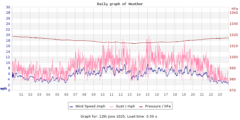 Daily graph2