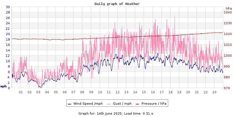 Daily graph2