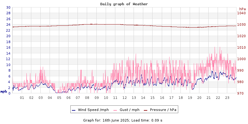 Daily graph2