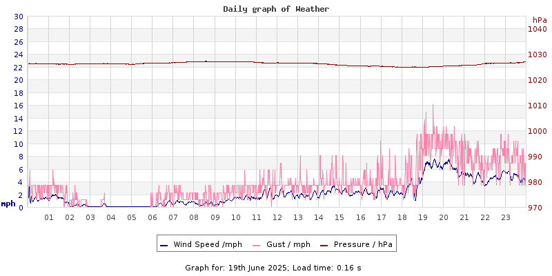 Daily graph2