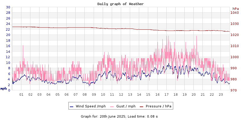 Daily graph2