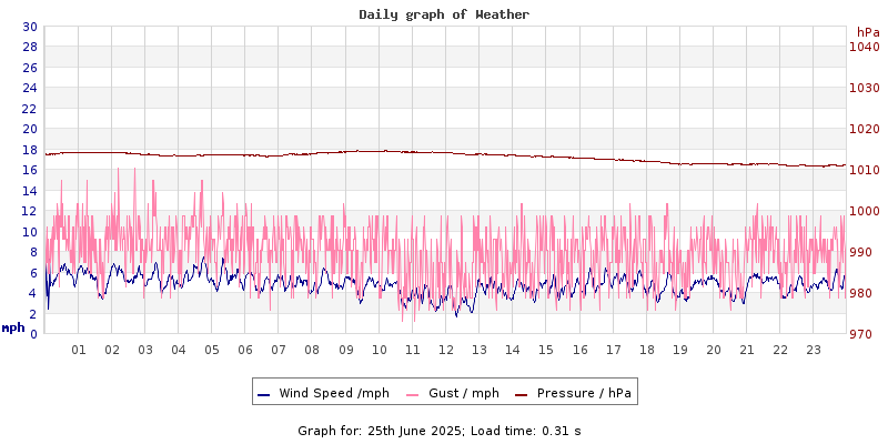 Daily graph2