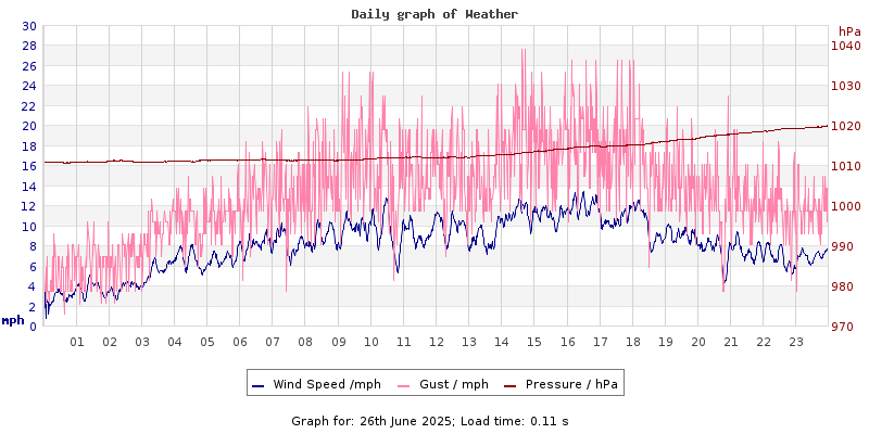 Daily graph2