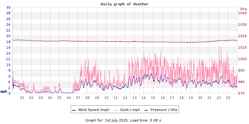 Daily graph2