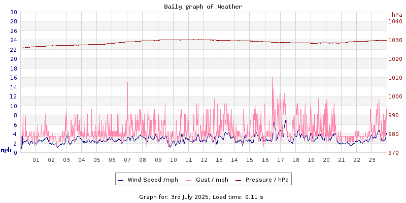 Daily graph2