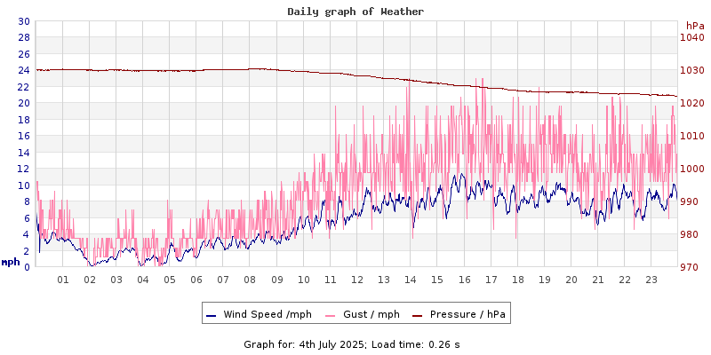 Daily graph2