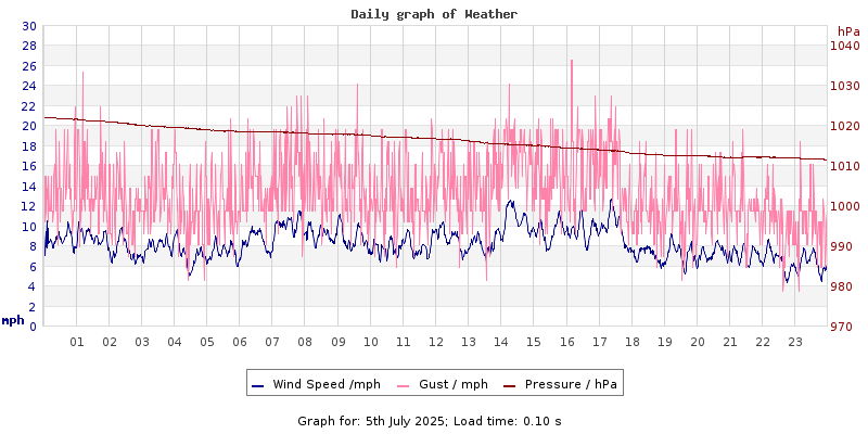 Daily graph2